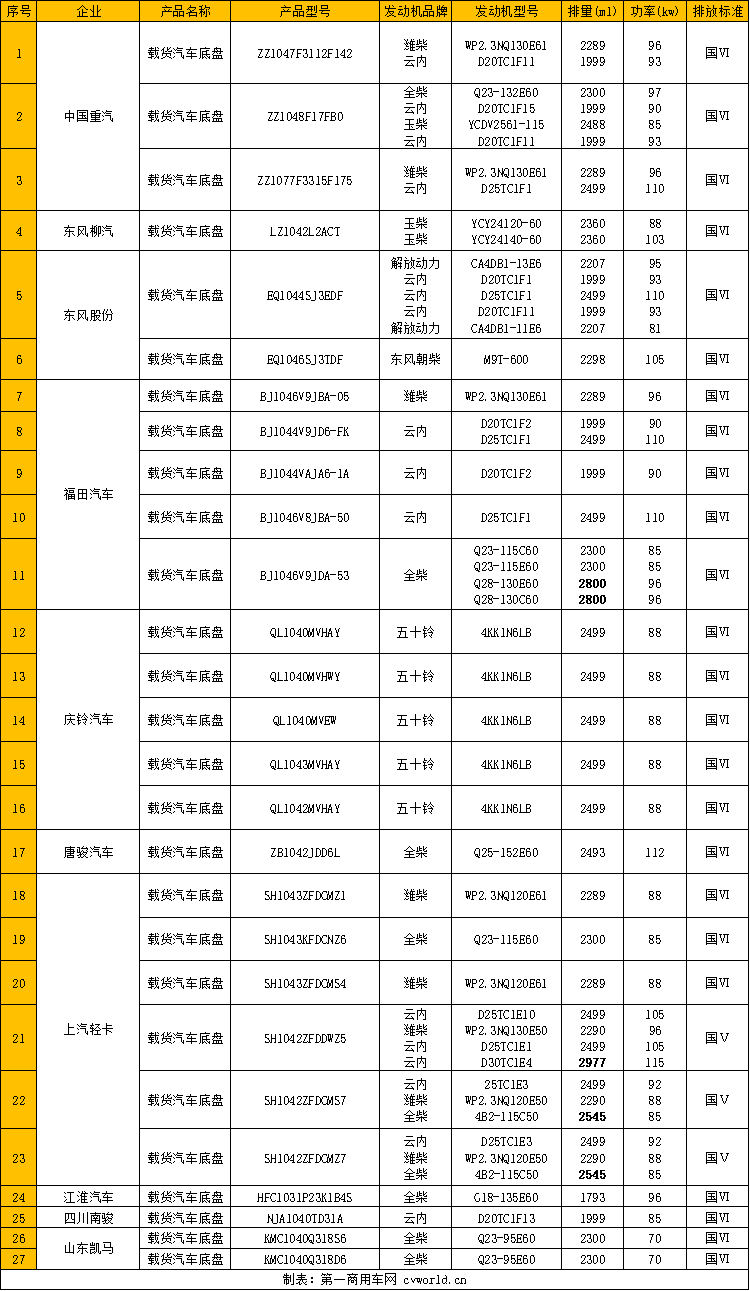 自“藍牌輕卡新規(guī)”的傳聞在市場發(fā)酵以來，藍牌輕卡發(fā)動機排量不大于2.5L似乎成為行業(yè)普遍認知，符合新規(guī)已是大勢所趨。為應對即將出臺的“新規(guī)”，在工信部第343批新車申報公示中，共有10家輕卡品牌推出27款2.5L及以下排量的柴油輕卡底盤新車。