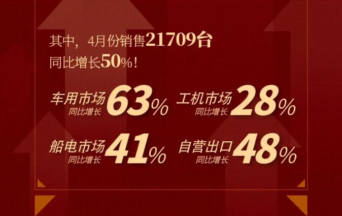 據(jù)上柴市場官微最新消息，2021年1-4月，上柴動力累計銷售73867臺，同比增長96%；2021年4月，上柴動力銷售21709臺，同比增長50%，再創(chuàng)新高。