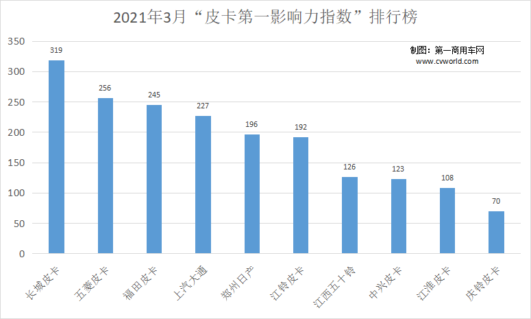 如果說政策“全面解禁”下的2021年，是國內(nèi)市場的“皮卡年”，那么，3月份的皮卡市場表現(xiàn)應(yīng)當(dāng)之無愧為今年的“皮卡月”。