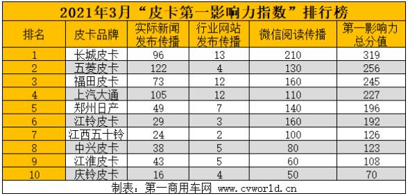 如果說政策“全面解禁”下的2021年，是國內(nèi)市場(chǎng)的“皮卡年”，那么，3月份的皮卡市場(chǎng)表現(xiàn)應(yīng)當(dāng)之無愧為今年的“皮卡月”。