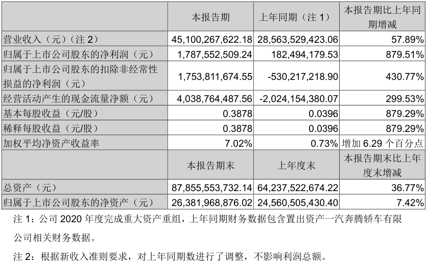 解放暴漲8.8倍 濰柴賺33億 重汽、福田、江淮等盈利大增 一季度上市商用車企誰(shuí)最吸金？1.png