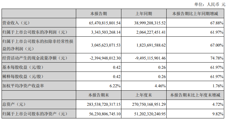 解放暴漲8.8倍 濰柴賺33億 重汽、福田、江淮等盈利大增 一季度上市商用車企誰(shuí)最吸金？2.png