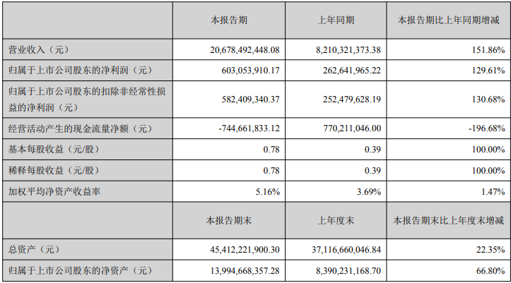 解放暴漲8.8倍 濰柴賺33億 重汽、福田、江淮等盈利大增 一季度上市商用車企誰(shuí)最吸金？3.png