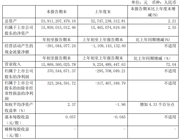 解放暴漲8.8倍 濰柴賺33億 重汽、福田、江淮等盈利大增 一季度上市商用車企誰(shuí)最吸金？4.png