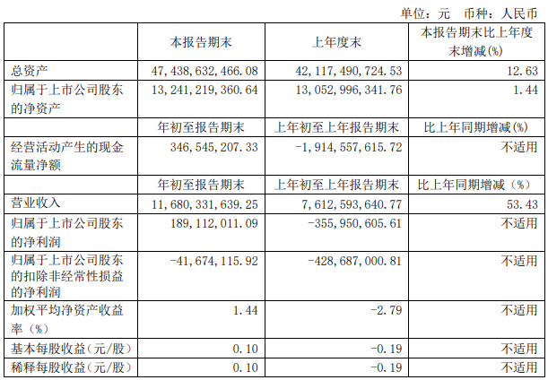 解放暴漲8.8倍 濰柴賺33億 重汽、福田、江淮等盈利大增 一季度上市商用車企誰(shuí)最吸金？5.png