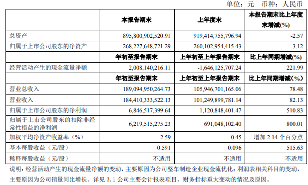 解放暴漲8.8倍 濰柴賺33億 重汽、福田、江淮等盈利大增 一季度上市商用車企誰(shuí)最吸金？6.png