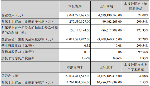 解放暴漲8.8倍 濰柴賺33億 重汽、福田、江淮等盈利大增 一季度上市商用車企誰(shuí)最吸金？7.png