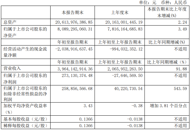 解放暴漲8.8倍 濰柴賺33億 重汽、福田、江淮等盈利大增 一季度上市商用車企誰(shuí)最吸金？8.png