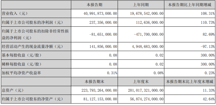 解放暴漲8.8倍 濰柴賺33億 重汽、福田、江淮等盈利大增 一季度上市商用車企誰(shuí)最吸金？11.png