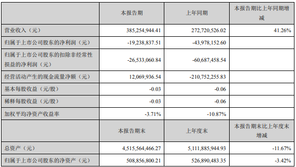 解放暴漲8.8倍 濰柴賺33億 重汽、福田、江淮等盈利大增 一季度上市商用車企誰(shuí)最吸金？13.png