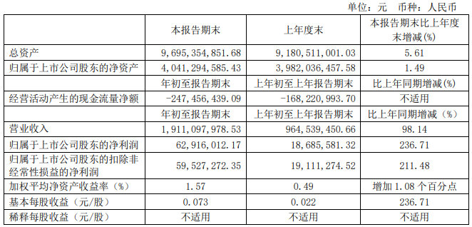 解放暴漲8.8倍 濰柴賺33億 重汽、福田、江淮等盈利大增 一季度上市商用車企誰(shuí)最吸金？14.png