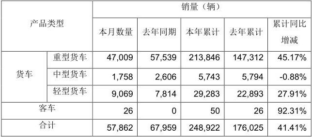 5月11日，一汽解放發(fā)布2021年4月份產(chǎn)銷快報。數(shù)據(jù)顯示，4月，解放銷售整車57862輛，同比下降14.86%。1-4月，解放累計銷售整車248922輛，同比增長41.41%。