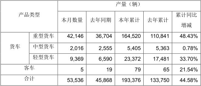 5月11日，一汽解放發(fā)布2021年4月份產(chǎn)銷快報。數(shù)據(jù)顯示，4月，解放銷售整車57862輛，同比下降14.86%。1-4月，解放累計銷售整車248922輛，同比增長41.41%。