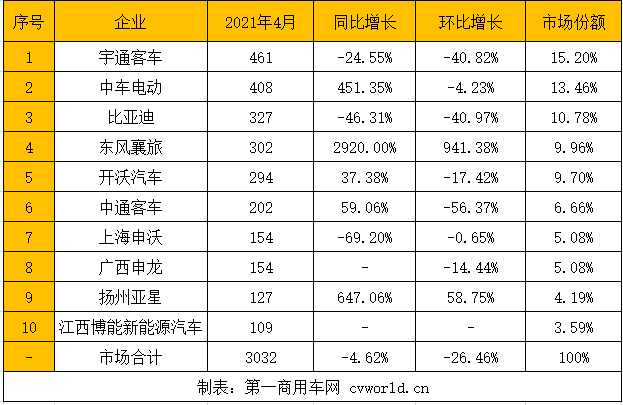 4月，最是一年春日好時(shí)光。然而，新能源客車市場(chǎng)在3月同比大漲五成之后，再次出現(xiàn)了下滑。