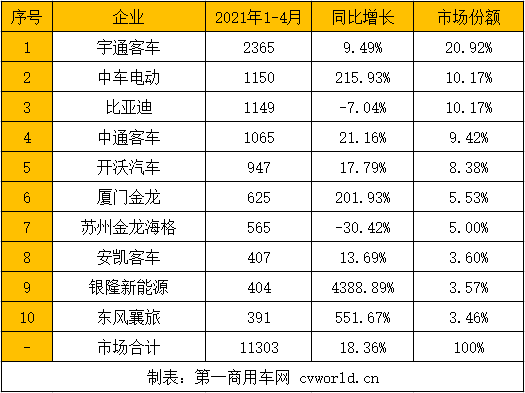 4月，最是一年春日好時光。然而，新能源客車市場在3月同比大漲五成之后，再次出現了下滑。