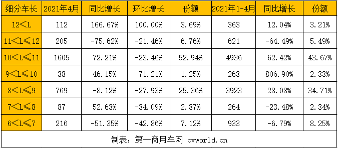 4月，最是一年春日好時光。然而，新能源客車市場在3月同比大漲五成之后，再次出現(xiàn)了下滑。