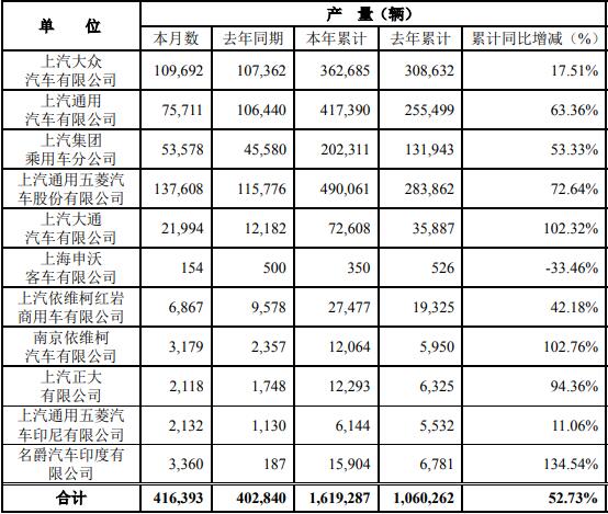 5月12日，上海汽車集團股份有限公司（以下簡稱“上汽集團”）公布2021年4月產(chǎn)銷快報?？靾箫@示，4月份，上汽集團銷售各類汽車419519輛，同比增長0.47%；生產(chǎn)各類汽車416393輛，同比增長3.36%。1-4月，上汽集團累計銷售汽車1561929 輛，同比增長42.44%；累計生產(chǎn)汽車1619287輛，同比增長52.73%。