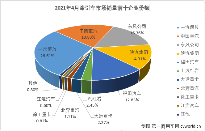 【第一商用車網(wǎng) 原創(chuàng)】2021年3月份，牽引車市場創(chuàng)造了超12萬輛的歷史新紀(jì)錄，這個(gè)前無古人的紀(jì)錄能保持多久呢？4月份，牽引車市場能否像重卡市場一樣把連增勢頭延續(xù)下去呢？