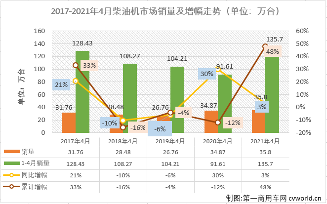 【第一商用車網 原創(chuàng)】2021年1-4月，商用車市場的重卡、輕卡等重要細分市場均實現(xiàn)了“四連漲”，但增幅均大幅縮窄。車用柴油機市場能隨之收獲“四連漲”嗎？