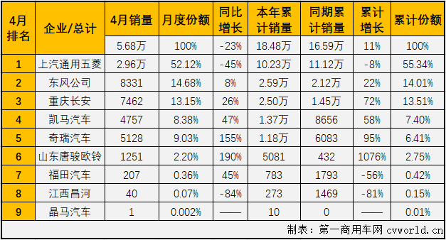 【第一商用車網(wǎng) 原創(chuàng)】8家企業(yè)實現(xiàn)銷售，9家企業(yè)實現(xiàn)銷售，這是過去半年微卡市場的“常態(tài)”。從2020年9月開始，微卡市場已經(jīng)連續(xù)7個月未能湊夠“十強”了。4月份，重卡、中卡、輕卡等卡車市場其他細分市場紛紛收獲增長，有的細分市場還是史上表現(xiàn)最好的4月份，微卡市場能否由此好運呢？能不能湊夠“十強”呢？