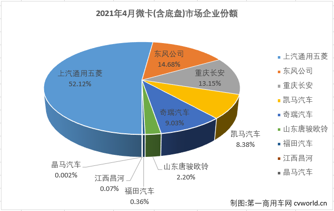 【第一商用車網(wǎng) 原創(chuàng)】8家企業(yè)實現(xiàn)銷售，9家企業(yè)實現(xiàn)銷售，這是過去半年微卡市場的“常態(tài)”。從2020年9月開始，微卡市場已經(jīng)連續(xù)7個月未能湊夠“十強(qiáng)”了。4月份，重卡、中卡、輕卡等卡車市場其他細(xì)分市場紛紛收獲增長，有的細(xì)分市場還是史上表現(xiàn)最好的4月份，微卡市場能否由此好運呢？能不能湊夠“十強(qiáng)”呢？