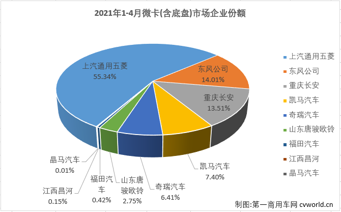 【第一商用車網(wǎng) 原創(chuàng)】8家企業(yè)實現(xiàn)銷售，9家企業(yè)實現(xiàn)銷售，這是過去半年微卡市場的“常態(tài)”。從2020年9月開始，微卡市場已經(jīng)連續(xù)7個月未能湊夠“十強(qiáng)”了。4月份，重卡、中卡、輕卡等卡車市場其他細(xì)分市場紛紛收獲增長，有的細(xì)分市場還是史上表現(xiàn)最好的4月份，微卡市場能否由此好運呢？能不能湊夠“十強(qiáng)”呢？