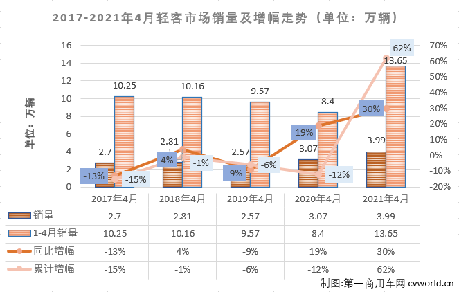 【第一商用車網(wǎng) 原創(chuàng)】輕客市場作為客車市場中份額最大的細(xì)分市場，對整個客車市場的走勢影響巨大。2021年一季度，客車市場收獲“3連增”，但實(shí)際上真正實(shí)現(xiàn)“3連增”的只有輕客市場一個細(xì)分市場。4月份，輕客市場的增長勢頭會繼續(xù)嗎？