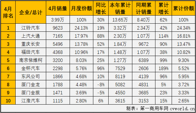 【第一商用車網 原創(chuàng)】輕客市場作為客車市場中份額最大的細分市場，對整個客車市場的走勢影響巨大。2021年一季度，客車市場收獲“3連增”，但實際上真正實現(xiàn)“3連增”的只有輕客市場一個細分市場。4月份，輕客市場的增長勢頭會繼續(xù)嗎？