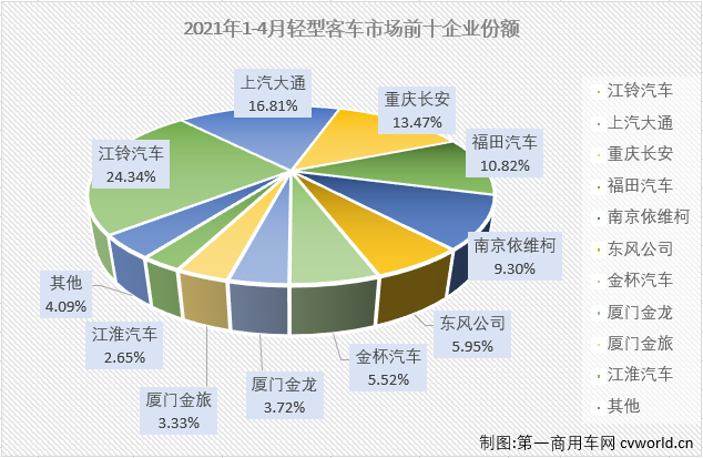 【第一商用車網 原創(chuàng)】輕客市場作為客車市場中份額最大的細分市場，對整個客車市場的走勢影響巨大。2021年一季度，客車市場收獲“3連增”，但實際上真正實現(xiàn)“3連增”的只有輕客市場一個細分市場。4月份，輕客市場的增長勢頭會繼續(xù)嗎？