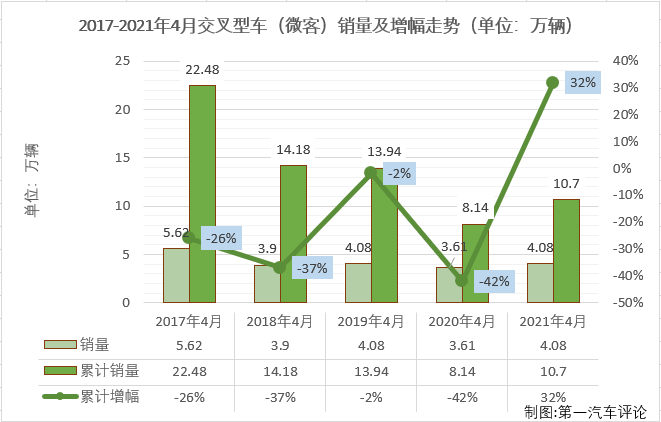 【第一汽車評(píng)論 原創(chuàng)】2021年2月份，微客市場(chǎng)時(shí)隔29個(gè)月后終于收獲增長(zhǎng)，3月份，微客市場(chǎng)收獲了久違的“連增”。4月份，“連增”會(huì)繼續(xù)嗎？