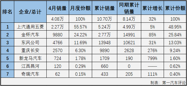 【第一汽車評(píng)論 原創(chuàng)】2021年2月份，微客市場(chǎng)時(shí)隔29個(gè)月后終于收獲增長(zhǎng)，3月份，微客市場(chǎng)收獲了久違的“連增”。4月份，“連增”會(huì)繼續(xù)嗎？