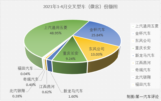 【第一汽車評(píng)論 原創(chuàng)】2021年2月份，微客市場(chǎng)時(shí)隔29個(gè)月后終于收獲增長(zhǎng)，3月份，微客市場(chǎng)收獲了久違的“連增”。4月份，“連增”會(huì)繼續(xù)嗎？