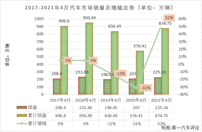 【第一汽車評論 原創(chuàng)】2021年一季度，國內汽車市場喜提“三連增”，3月過后累計銷量增幅已達到76%，開局非常不錯。進入二季度汽車市場的良好表現(xiàn)會繼續(xù)嗎？