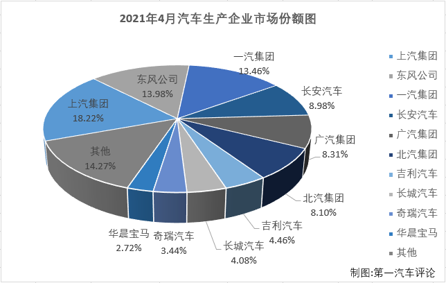 【第一汽車評(píng)論 原創(chuàng)】2021年一季度，國(guó)內(nèi)汽車市場(chǎng)喜提“三連增”，3月過后累計(jì)銷量增幅已達(dá)到76%，開局非常不錯(cuò)。進(jìn)入二季度汽車市場(chǎng)的良好表現(xiàn)會(huì)繼續(xù)嗎？