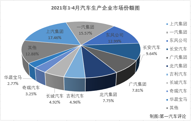 【第一汽車評論 原創(chuàng)】2021年一季度，國內汽車市場喜提“三連增”，3月過后累計銷量增幅已達到76%，開局非常不錯。進入二季度汽車市場的良好表現會繼續(xù)嗎？