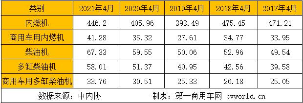 在這看似穩(wěn)定的市場格局背后，商用車市場圍繞重型柴油機和輕型柴油機的市場競爭卻尤為激烈。