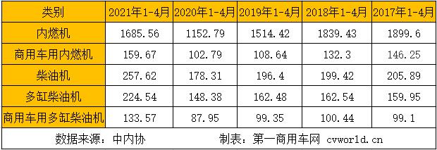 在這看似穩(wěn)定的市場格局背后，商用車市場圍繞重型柴油機和輕型柴油機的市場競爭卻尤為激烈。