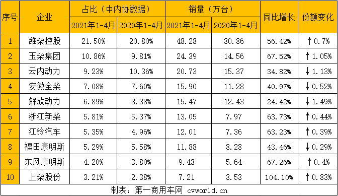 在這看似穩(wěn)定的市場格局背后，商用車市場圍繞重型柴油機和輕型柴油機的市場競爭卻尤為激烈。