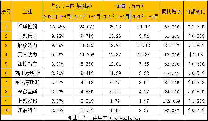 在這看似穩(wěn)定的市場格局背后，商用車市場圍繞重型柴油機和輕型柴油機的市場競爭卻尤為激烈。