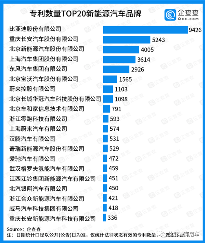 近日，企查查大數(shù)據(jù)研究院發(fā)布了《新能源汽車專利20強企業(yè)榜單》。榜單首位的新能源車企掌握9426項專利，比第二、三名專利數(shù)總和還要高，是其他19強平均專利數(shù)的7倍。這家大幅度科技領先的新能源車企，正是中國新能源汽車銷量的“八冠王”比亞迪。