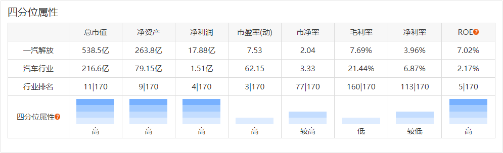 今天（5月20日），一汽解放集團(tuán)股份有限公司（000800，下稱“一汽解放”）正式上市一周年！