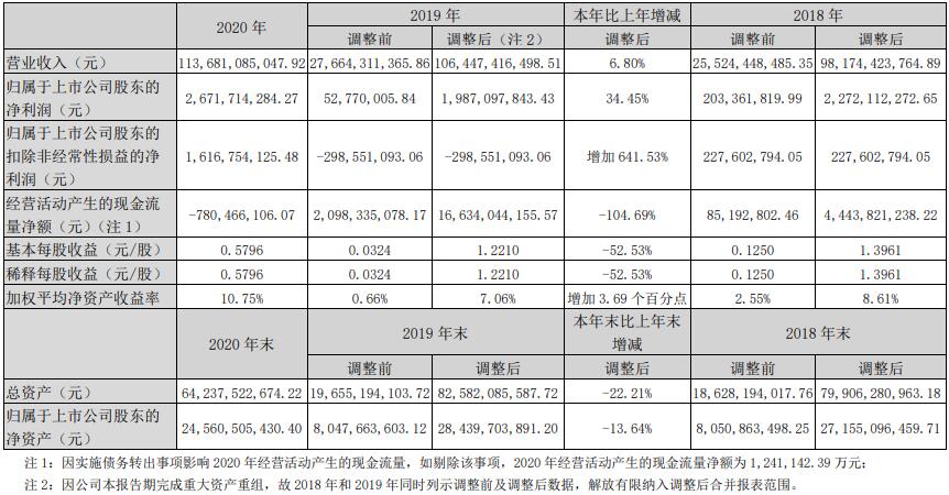 今天（5月20日），一汽解放集團(tuán)股份有限公司（000800，下稱“一汽解放”）正式上市一周年！