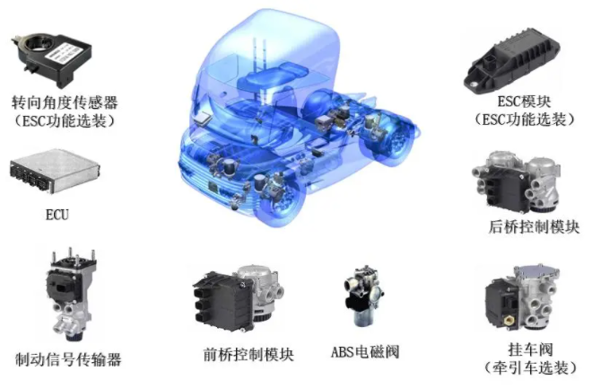 自今年5月1日起，國家法規(guī)要求新生產(chǎn)牽引車輛應安裝電子穩(wěn)定性控制系統(tǒng)（ESC），部分車型要求AEBS系統(tǒng)。一時間ESC也成為了大家關注的焦點。