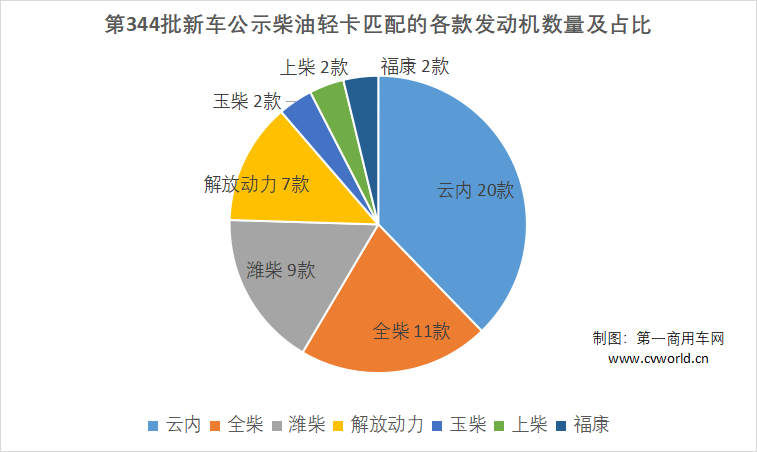 【第一商用車(chē)網(wǎng) 原創(chuàng)】近來(lái)社區(qū)團(tuán)購(gòu)等新業(yè)態(tài)發(fā)展火爆，刺激城配運(yùn)輸需求快速增長(zhǎng)，選擇一輛合適的城配運(yùn)輸車(chē)輛分享市場(chǎng)高增長(zhǎng)下的發(fā)展紅利，成為卡友們重點(diǎn)關(guān)注的焦點(diǎn)。值此背景，工信部近日發(fā)布的第344批新車(chē)公示，為持幣待購(gòu)的從業(yè)者們提供了完備的市場(chǎng)參考。