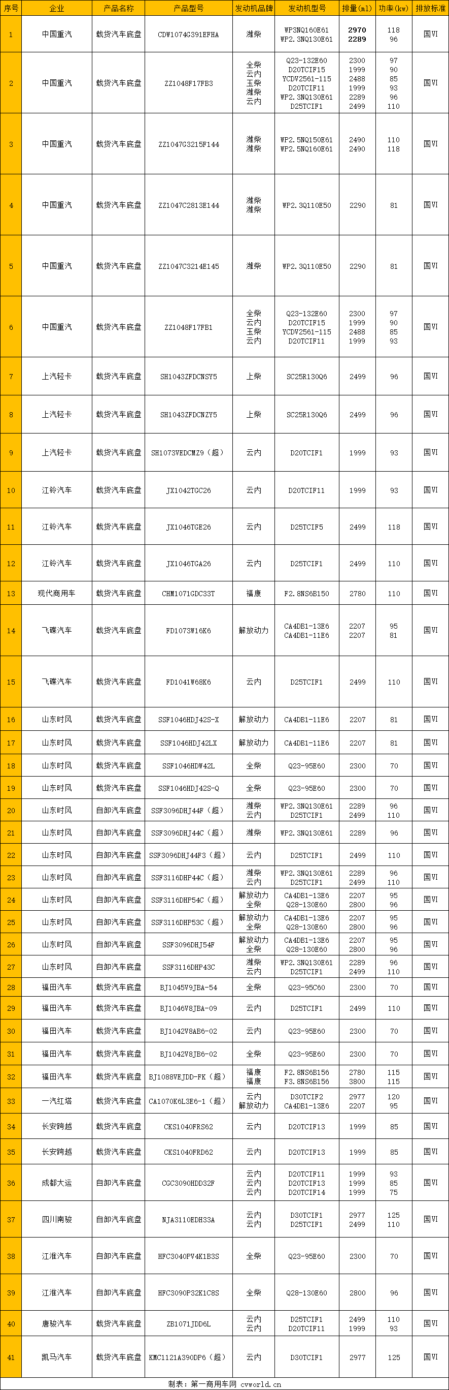 【第一商用車(chē)網(wǎng) 原創(chuàng)】近來(lái)社區(qū)團(tuán)購(gòu)等新業(yè)態(tài)發(fā)展火爆，刺激城配運(yùn)輸需求快速增長(zhǎng)，選擇一輛合適的城配運(yùn)輸車(chē)輛分享市場(chǎng)高增長(zhǎng)下的發(fā)展紅利，成為卡友們重點(diǎn)關(guān)注的焦點(diǎn)。值此背景，工信部近日發(fā)布的第344批新車(chē)公示，為持幣待購(gòu)的從業(yè)者們提供了完備的市場(chǎng)參考。