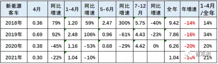 近 5年來(lái)，我國(guó)城市公交客運(yùn)行業(yè)的新能源車快速發(fā)展，城市內(nèi)公交替代柴油車的需求持續(xù)大增，為具有零排放、適合中低速特點(diǎn)的客車帶來(lái)了巨大的市場(chǎng)機(jī)會(huì)。但2019年和2020年的新能源客車沒有拓展公交外的市場(chǎng)，甚至因補(bǔ)貼的性價(jià)比下降在非營(yíng)運(yùn)領(lǐng)域有所下降，市場(chǎng)適應(yīng)性壓力較大。