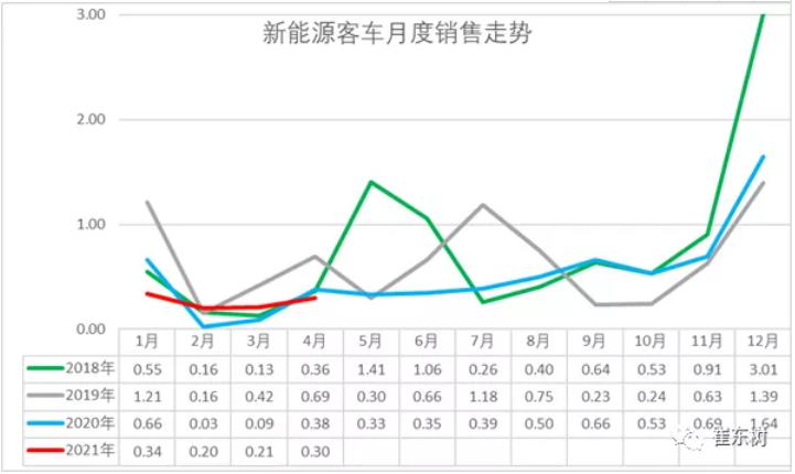 近 5年來(lái)，我國(guó)城市公交客運(yùn)行業(yè)的新能源車(chē)快速發(fā)展，城市內(nèi)公交替代柴油車(chē)的需求持續(xù)大增，為具有零排放、適合中低速特點(diǎn)的客車(chē)帶來(lái)了巨大的市場(chǎng)機(jī)會(huì)。但2019年和2020年的新能源客車(chē)沒(méi)有拓展公交外的市場(chǎng)，甚至因補(bǔ)貼的性價(jià)比下降在非營(yíng)運(yùn)領(lǐng)域有所下降，市場(chǎng)適應(yīng)性壓力較大。