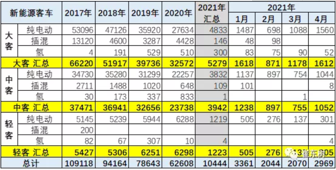 近 5年來，我國城市公交客運行業(yè)的新能源車快速發(fā)展，城市內(nèi)公交替代柴油車的需求持續(xù)大增，為具有零排放、適合中低速特點的客車帶來了巨大的市場機會。但2019年和2020年的新能源客車沒有拓展公交外的市場，甚至因補貼的性價比下降在非營運領(lǐng)域有所下降，市場適應(yīng)性壓力較大。