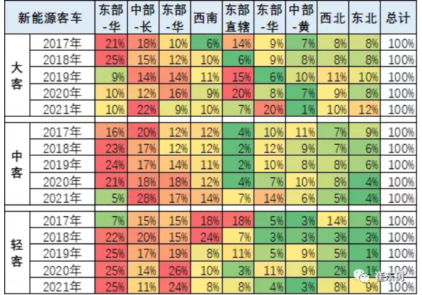 近 5年來(lái)，我國(guó)城市公交客運(yùn)行業(yè)的新能源車快速發(fā)展，城市內(nèi)公交替代柴油車的需求持續(xù)大增，為具有零排放、適合中低速特點(diǎn)的客車帶來(lái)了巨大的市場(chǎng)機(jī)會(huì)。但2019年和2020年的新能源客車沒(méi)有拓展公交外的市場(chǎng)，甚至因補(bǔ)貼的性價(jià)比下降在非營(yíng)運(yùn)領(lǐng)域有所下降，市場(chǎng)適應(yīng)性壓力較大。