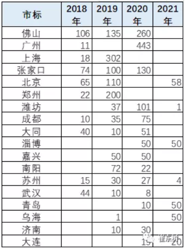 近 5年來，我國城市公交客運(yùn)行業(yè)的新能源車快速發(fā)展，城市內(nèi)公交替代柴油車的需求持續(xù)大增，為具有零排放、適合中低速特點(diǎn)的客車帶來了巨大的市場(chǎng)機(jī)會(huì)。但2019年和2020年的新能源客車沒有拓展公交外的市場(chǎng)，甚至因補(bǔ)貼的性價(jià)比下降在非營(yíng)運(yùn)領(lǐng)域有所下降，市場(chǎng)適應(yīng)性壓力較大。